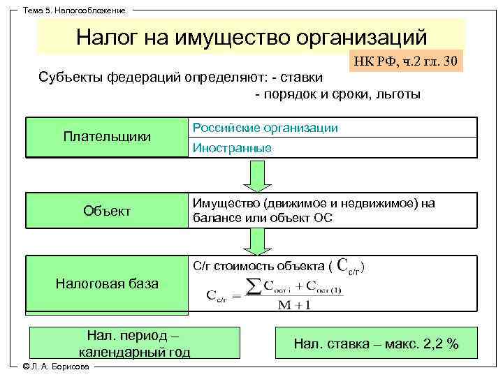 Налогообложение налога на имущество организаций