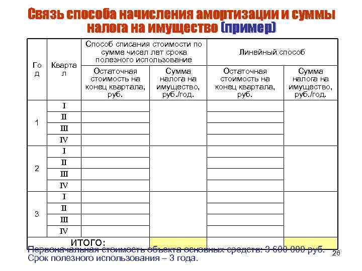 Связь способа начисления амортизации и суммы налога на имущество (пример) Го д 1 2