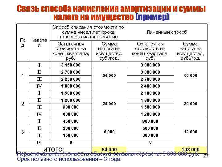 Связь способа начисления амортизации и суммы налога на имущество (пример) Го д 1 2