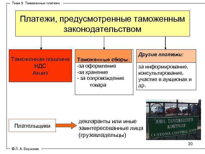 Тема 5. Таможенные платежи Платежи, предусмотренные таможенным законодательством Таможенная пошлина НДС Акциз Плательщики Таможенные