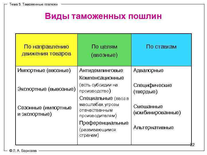 Тема 5. Таможенные платежи Виды таможенных пошлин По направлению движения товаров Импортные (ввозные) По