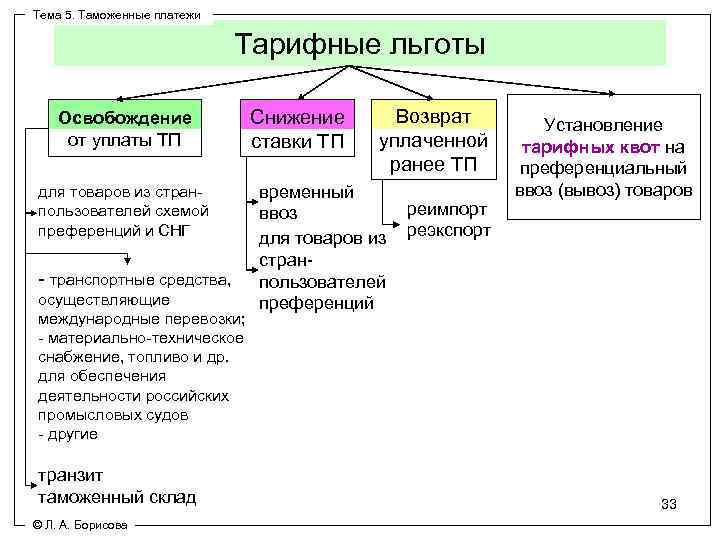 Тема 5. Таможенные платежи Тарифные льготы Освобождение от уплаты ТП для товаров из странпользователей
