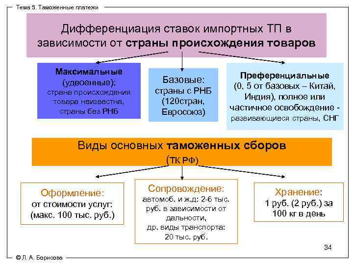 Дифференциация тарифов. Дифференциация таможенных пошлин. Дифференциация таможенного тарифа. Дифференциация ставок таможенных пошлин. Принципы дифференциации таможенных пошлин.