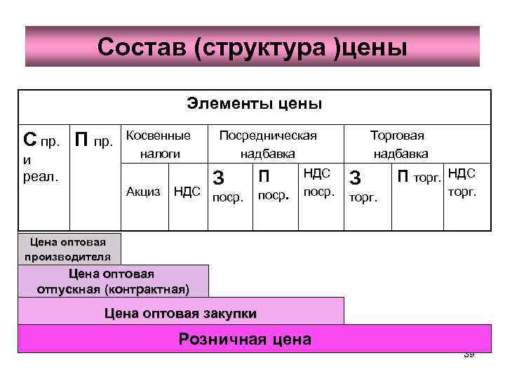 Структура стоимости