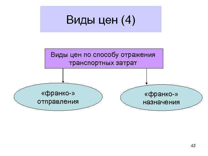 Виды цен (4) Виды цен по способу отражения транспортных затрат «франко-» отправления «франко-» назначения