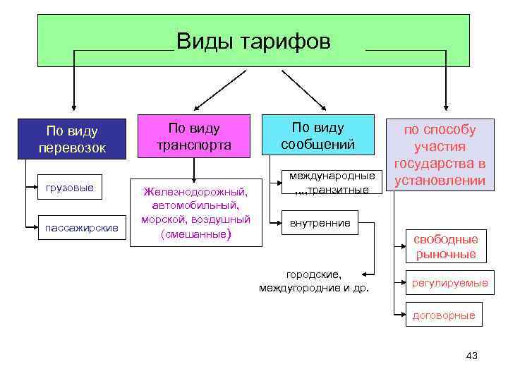 Виды тарифов