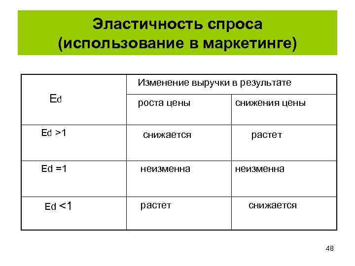 Эластичность спроса (использование в маркетинге) Изменение выручки в результате Ed роста цены снижения цены