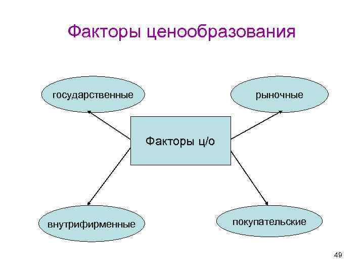 Рыночные факторы ценообразования