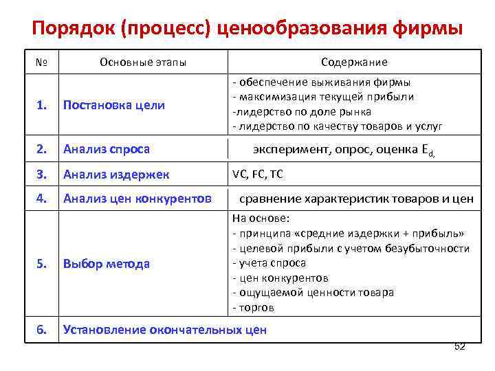 Порядок (процесс) ценообразования фирмы № Основные этапы 1. Постановка цели 2. Анализ спроса 3.