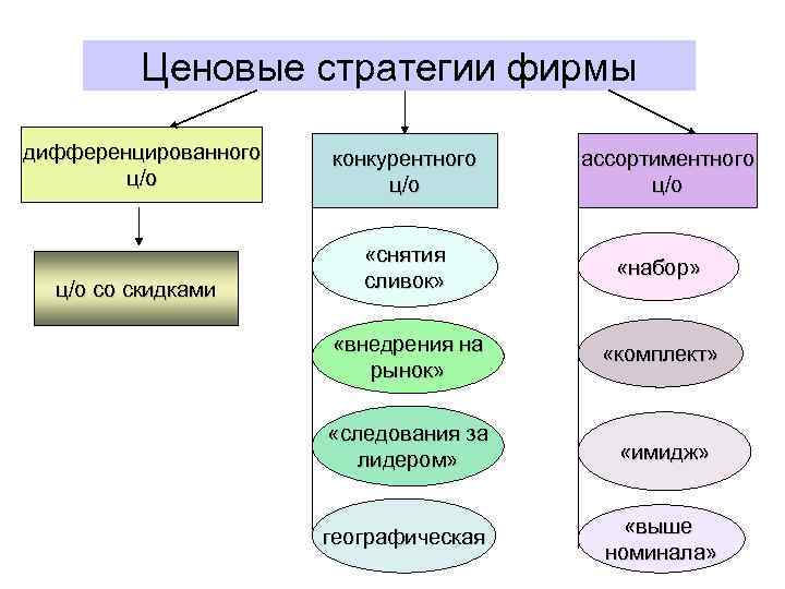 Ценовые стратегии фирмы дифференцированного ц/о конкурентного ц/о со скидками «снятия сливок» «набор» «внедрения на