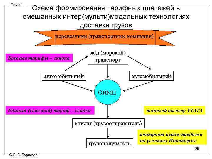 Тема 4 Схема формирования тарифных платежей в смешанных интер(мульти)модальных технологиях доставки грузов перевозчики (транспортные