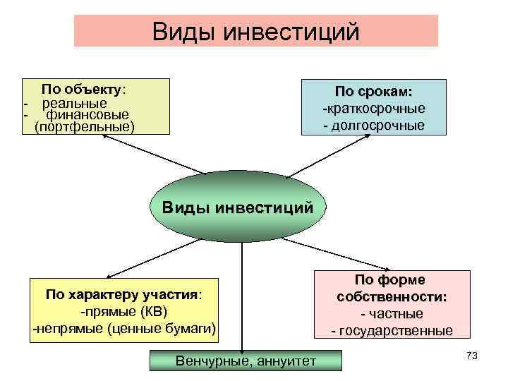 Виды инвестиций По объекту: По срокам: -краткосрочные - долгосрочные - реальные - финансовые (портфельные)