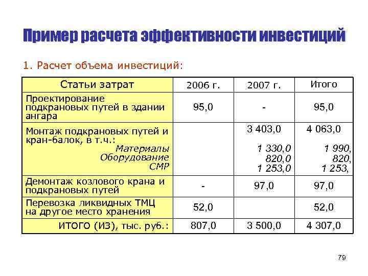 Эффективность инвестиционного проекта рассчитать