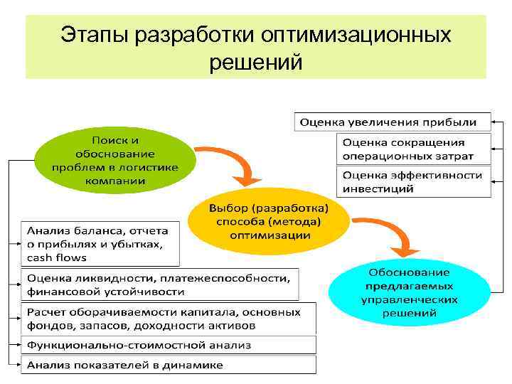 Этапы разработки оптимизационных решений 88 