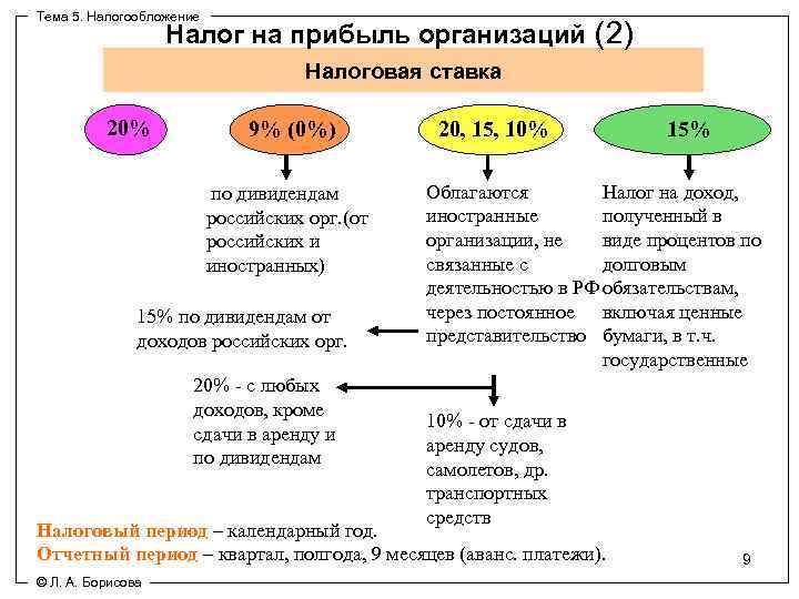 Тема 5. Налогообложение Налог на прибыль организаций (2) Налоговая ставка 20% 9% (0%) по