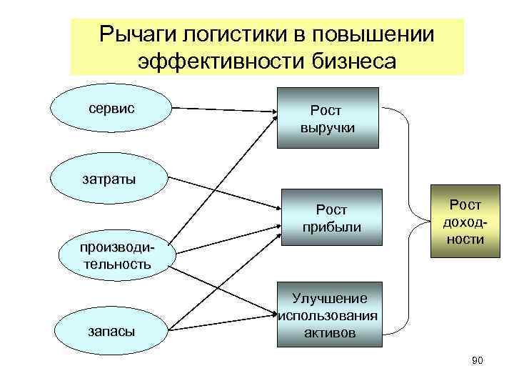 Рычаги логистики в повышении эффективности бизнеса сервис Рост выручки затраты Рост прибыли производительность запасы