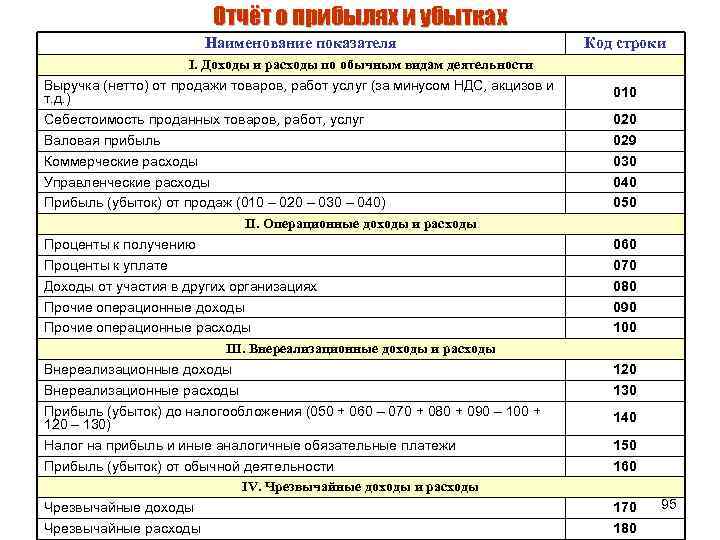 Управленческие расходы налог на прибыль