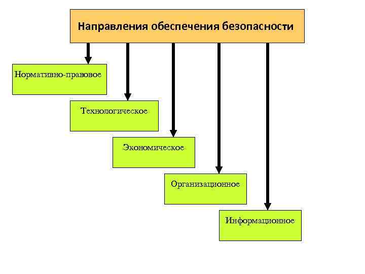 Направления обеспечения безопасности Нормативно-правовое Технологическое Экономическое Организационное Информационное 