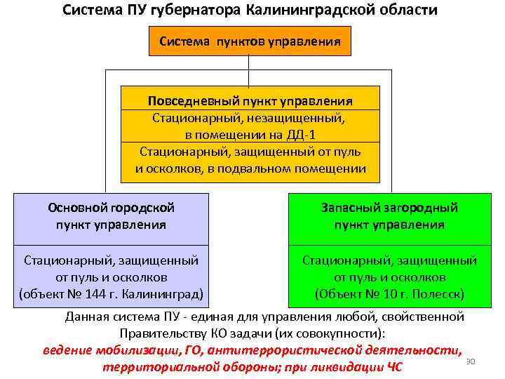 Система ПУ губернатора Калининградской области Система пунктов управления Повседневный пункт управления Стационарный, незащищенный, в