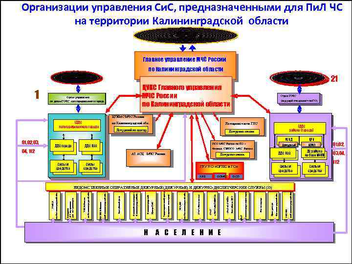 Организации управления Си. С, предназначенными для Пи. Л ЧС на территории Калининградской области Губернатор
