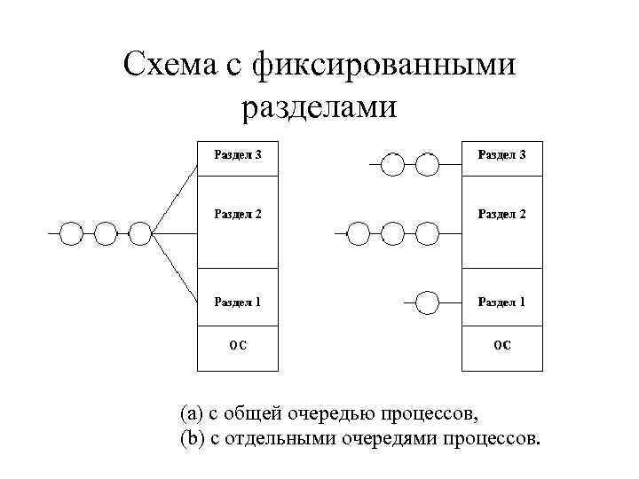 Устройство управления памятью. Схемы управления памятью. Схемы управления памятью в ОС. Схема с фиксированными разделами с отдельными очередями процессов. Схема с фиксированными разделами с общей очередью процессов.