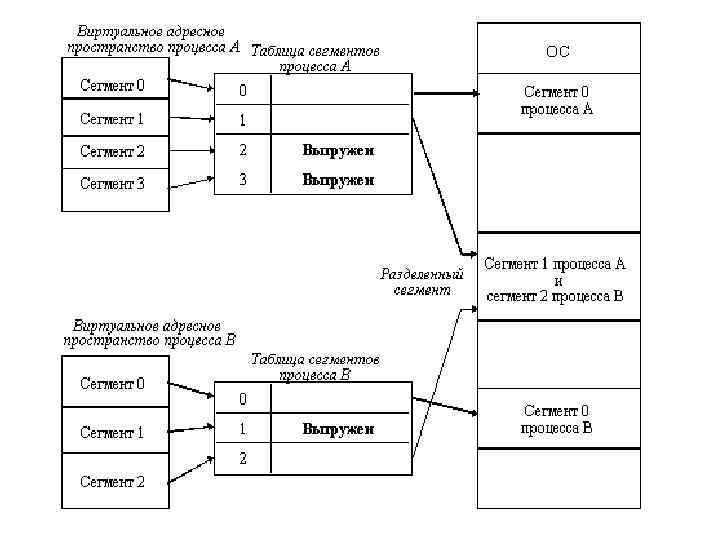 Схема уровней памяти