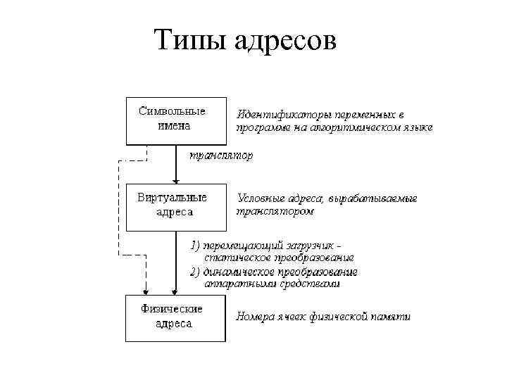 Типы адресов. Типы адресов памяти ОС. Типы адресов в ОС. Разновидности адресов. Виды адресации.