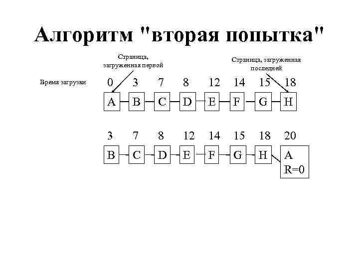 Управление виртуальной памятью в современных ос алгоритмы подкачки и вытеснения