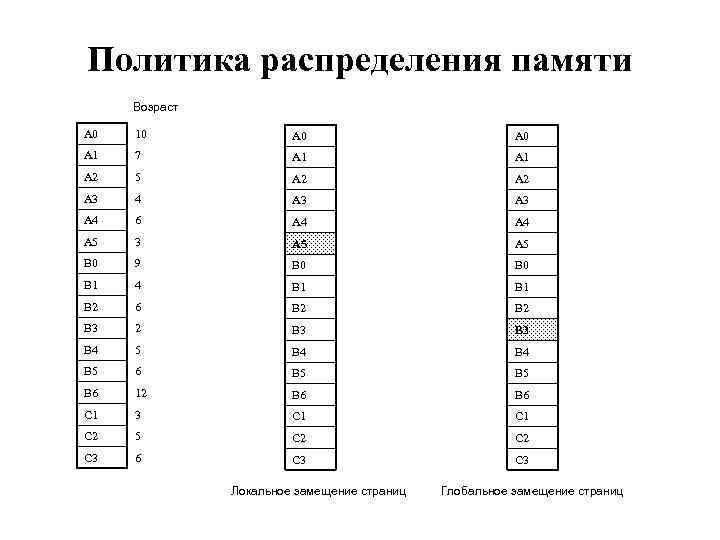 Политика распределения памяти Возраст A 0 10 A 0 A 1 7 A 1