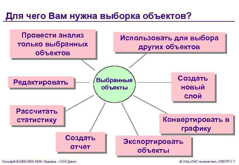  Для чего Вам нужна выборка объектов?   Провести анализ   