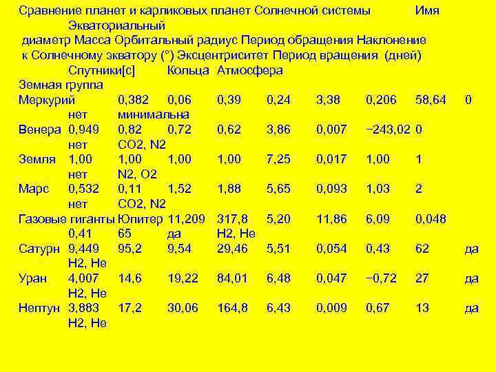 Сравнение планет и карликовых планет Солнечной системы Имя Экваториальный диаметр Масса Орбитальный радиус Период