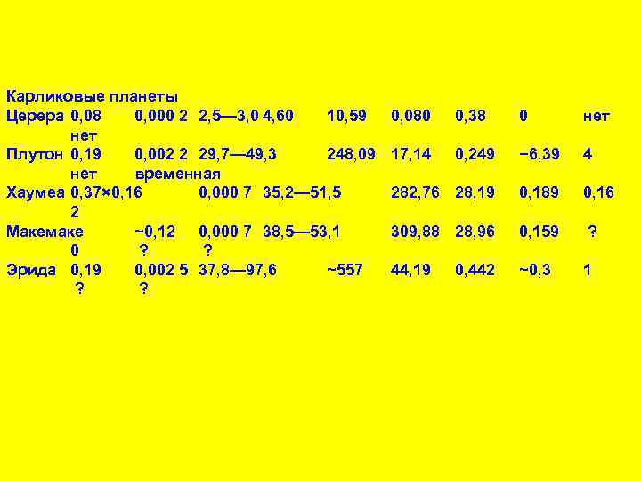 Карликовые планеты Церера 0, 08 0, 000 2 2, 5— 3, 0 4, 60
