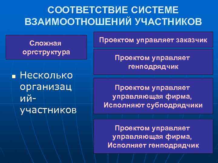 СООТВЕТСТВИЕ СИСТЕМЕ ВЗАИМООТНОШЕНИЙ УЧАСТНИКОВ Сложная оргструктура n Несколько организац ийучастников Проектом управляет заказчик Проектом