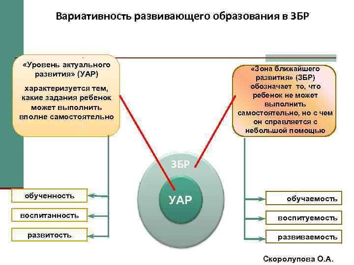 Вариативность развивающего образования в ЗБР «Уровень актуального развития» (УАР) «Зона ближайшего развития» (ЗБР) обозначает