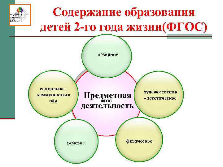 Содержание образования детей 2 -го года жизни(ФГОС) познание социально коммуникатив ная Предметная ФГОС деятельность