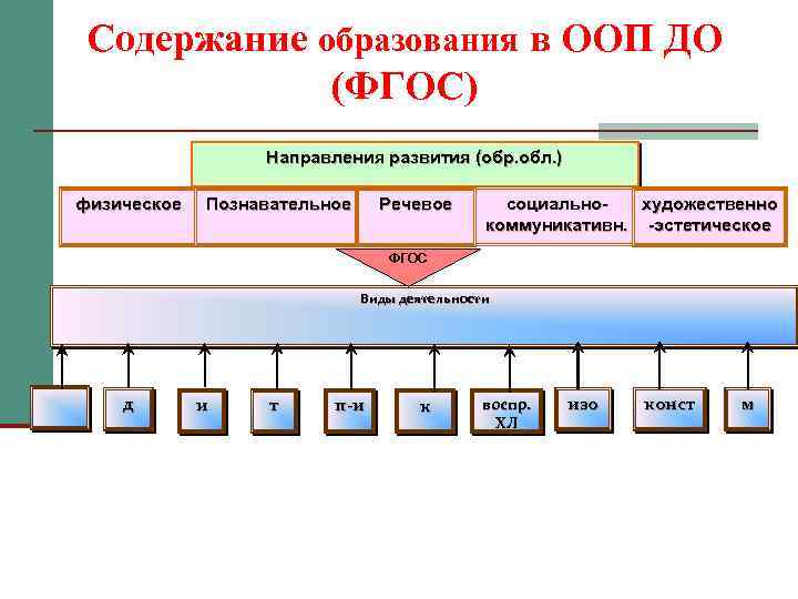 Содержание образования в ООП ДО (ФГОС) Направления развития (обр. обл. ) физическое Речевое Познавательное