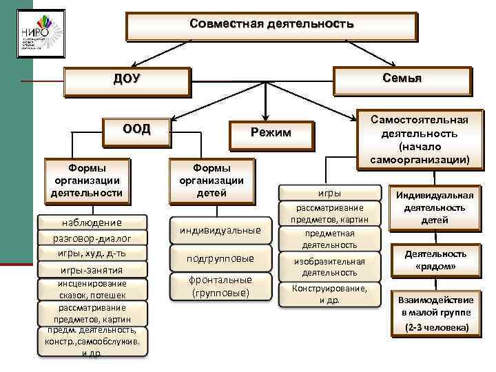 Основные виды организации совместной деятельности. Форма организации ООД. Форма проведения ООД В детском саду. Формы организации НОД. Формы организации од в ДОО.