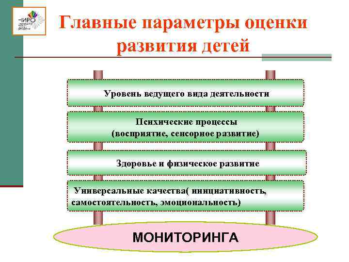 Главные параметры оценки развития детей Уровень ведущего вида деятельности Психические процессы (восприятие, сенсорное развитие)