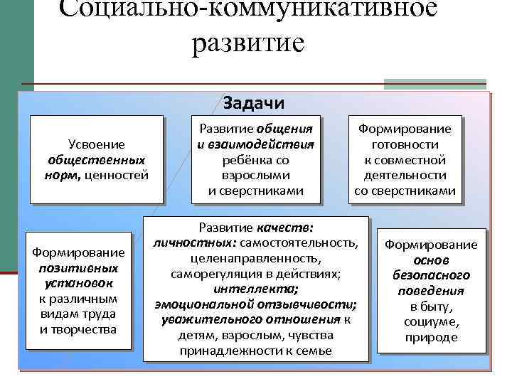 Социально-коммуникативное развитие Задачи Усвоение общественных норм, ценностей Формирование позитивных установок к различным видам труда