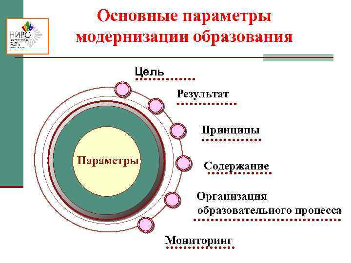 Основные параметры модернизации образования Цель Результат Принципы Параметры Содержание Организация образовательного процесса Мониторинг 