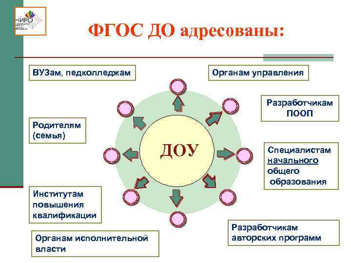 ФГОС ДО адресованы: ВУЗам, педколледжам Органам управления Разработчикам ПООП Родителям (семья) ДОУ Специалистам начального