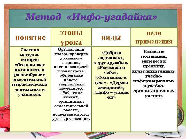 понятие Система методов, которая обеспечивает активность и разнообразие мыслительной и практической . деятельности учащихся.