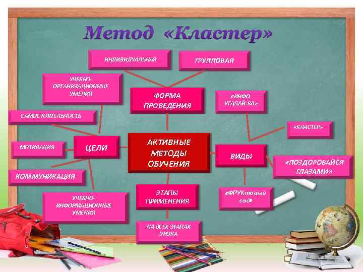 ИНДИВИДУАЛЬНАЯ УЧЕБНООРГАНИЗАЦИОННЫЕ УМЕНИЯ ФОРМА ПРОВЕДЕНИЯ ГРУППОВАЯ «ИНФОУГАДАЙ-КА» САМОСТОЯТЕЛЬНОСТЬ «КЛАСТЕР» ЦЕЛИ МОТИВАЦИЯ АКТИВНЫЕ МЕТОДЫ ОБУЧЕНИЯ