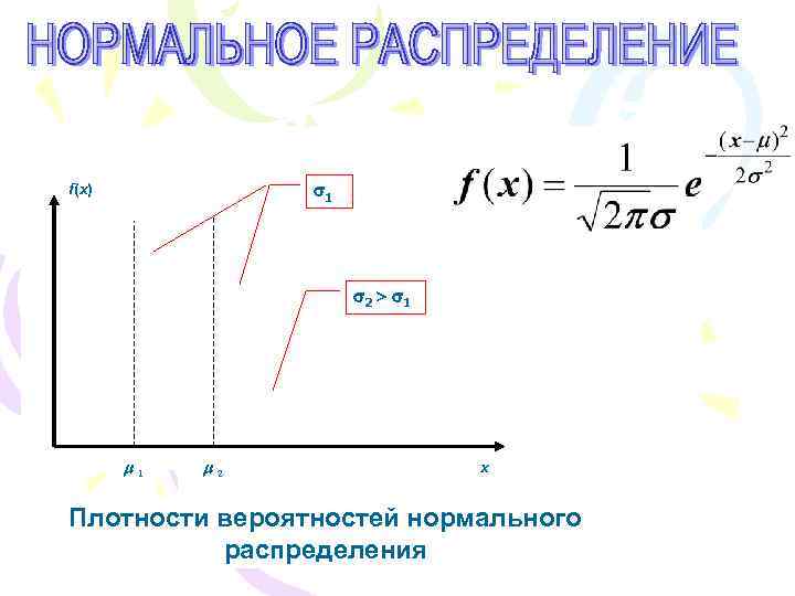  1 f(x) 2 1 1 2 x Плотности вероятностей нормального распределения 