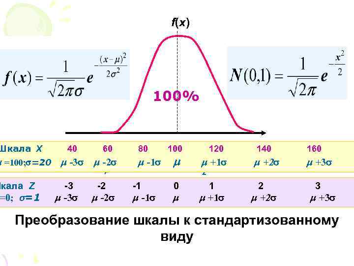 f(x) 100% Шкала X =100; =20 Шкала Z =0; =1 40 60 -3 -2