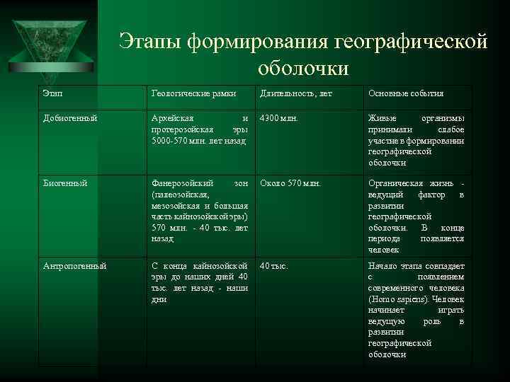 Этапы формирования географической оболочки Этап Геологические рамки Длительность, лет Основные события Добиогенный Архейская и