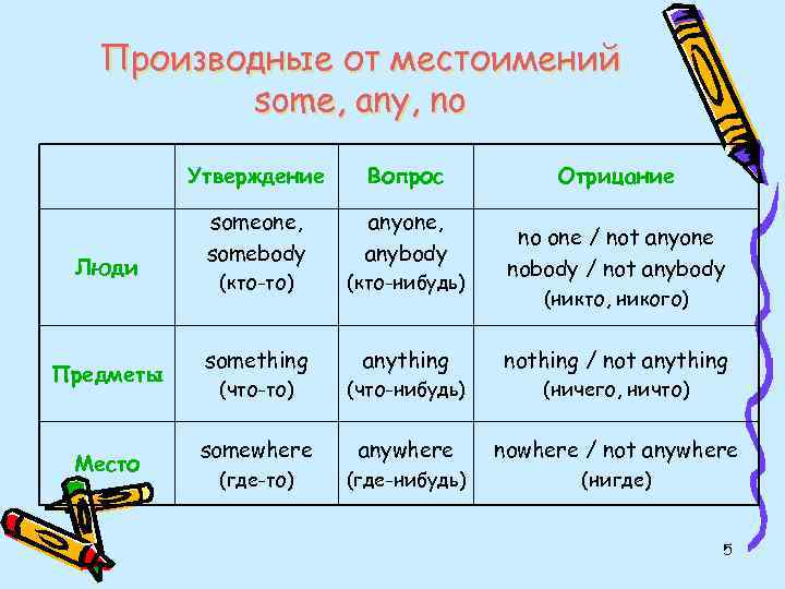 Производные от местоимений some, any, no Утверждение Люди Предметы Место Вопрос Отрицание someone, somebody