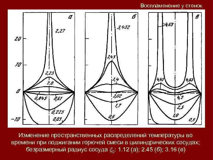 Воспламенение у стенок Изменение пространственных распределений температуры во времени при поджигании горючей смеси в