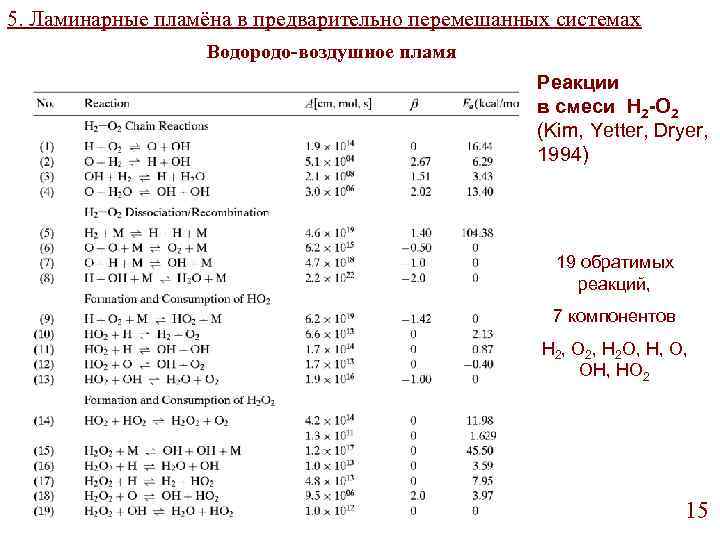 5. Ламинарные пламёна в предварительно перемешанных системах Водородо-воздушное пламя Реакции в смеси H 2