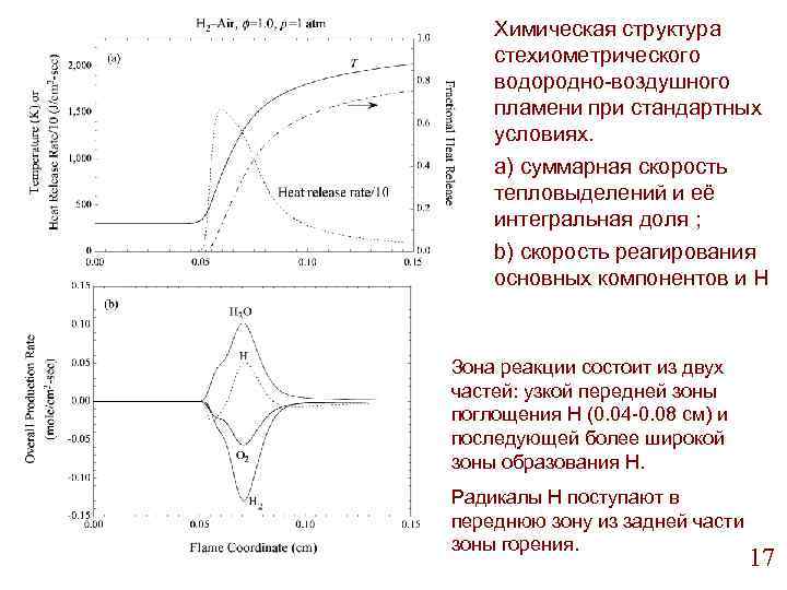 Химическая структура стехиометрического водородно-воздушного пламени при стандартных условиях. а) суммарная скорость тепловыделений и её